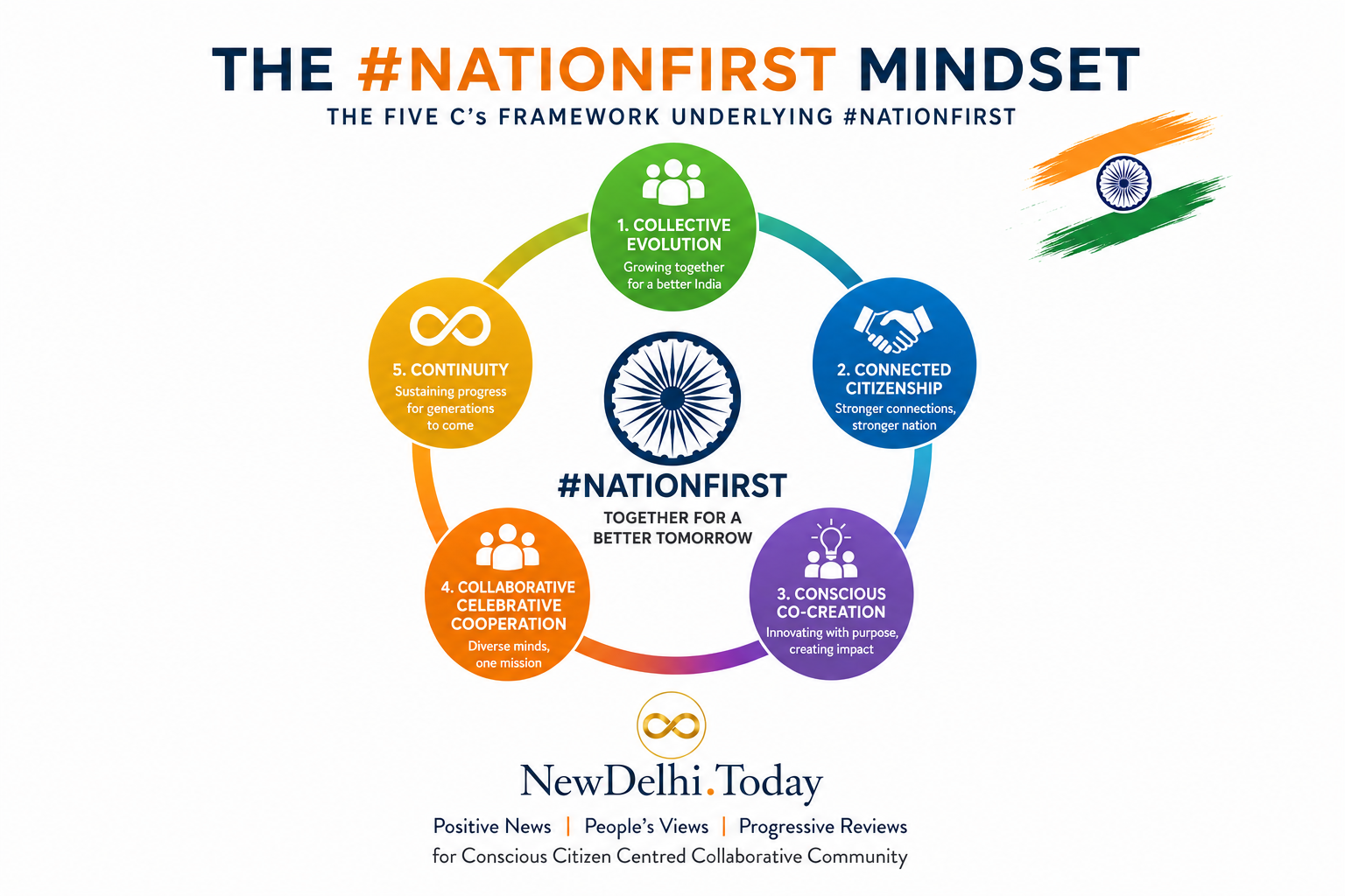 #NationFirst Mindset: The NorthStar of Conscious Citizenship