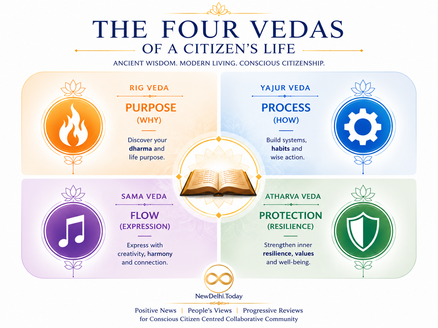 The Four Vedas of a Citizen's Life